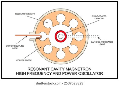 Diagrama de um magnetron de cavidade ressonante usado em osciladores de alta frequência