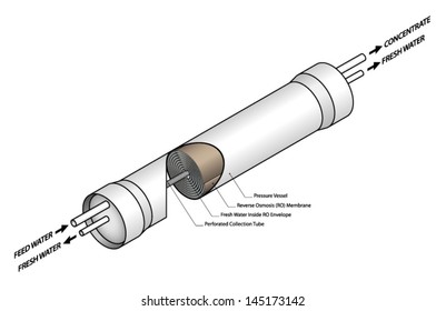 Diagram: a reverse osmosis water purification / desalination pressure vessel. Cut-away to show reverse osmosis membrane.