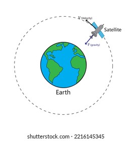 Abbildung von Satelliten, die sich um die Erde bewegen, Infografik-Design. Lerninhalte von Technikstudenten.  Vektorgrafik