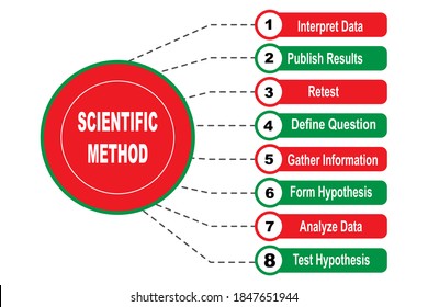 Diagram of Scientific Method with keywords. EPS 10 - isolated on white background