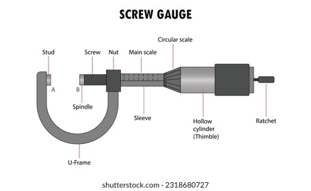 Diagram of the Screw gauge, measuring tool