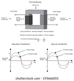 Diagram to show how a electrical transformer changes voltage and current. svg