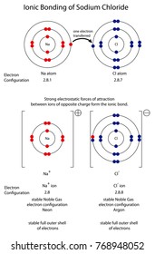 Diagram to show ionic bonding in sodium chloride