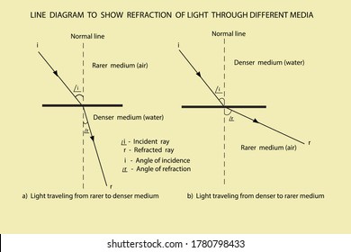 diagram to show the refraction of light rays pass through different media
