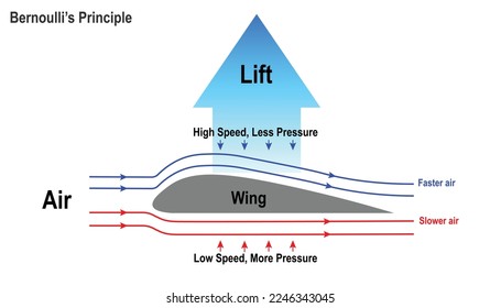 Diagram showing the Bernoulli's principle, how airplane fly