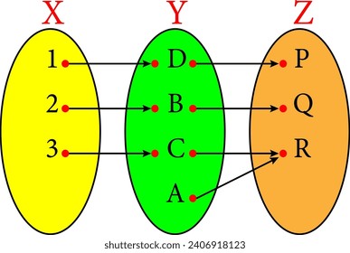 Diagram showing a  bijection composed of an injection  and a surjection.