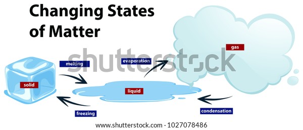 Diagram Showing Changing States Matter Illustration Stock Vector