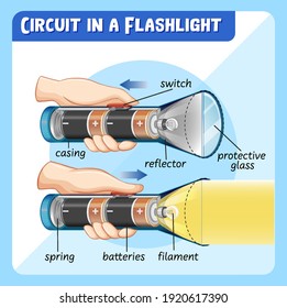 Diagram showing circuit in a flashlight illustration