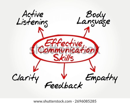 Diagram showing components of Effective Communication Skills including active listening, clarity, feedback, empathy, and body language, concept of interpersonal and professional communication