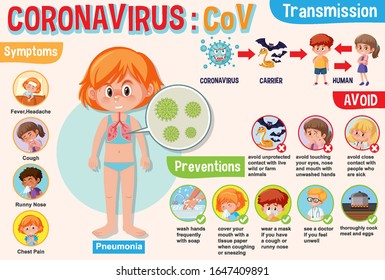 Diagram showing coronavirus with symptoms and way to prevent it illustration