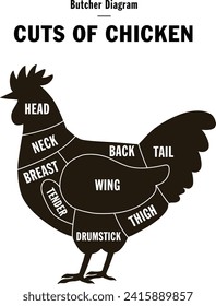 Diagram showing cow silhouette and chicken part