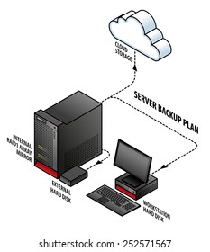 Diagram showing the design of a server backup plan. Backing up to an external hard disk, cloud and workstation.