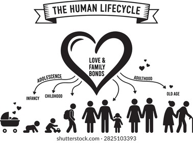 Diagram showing developmental stages from infancy to old age connected to central love and family bonds concept.