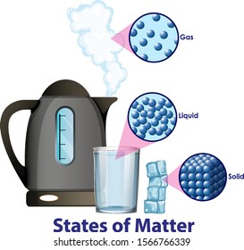 Diagram Showing Different States Matter Illustration Stock Vector ...