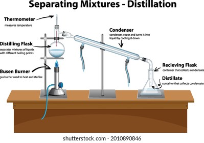 Diagram showing Distillation Separating Mixtures illustration