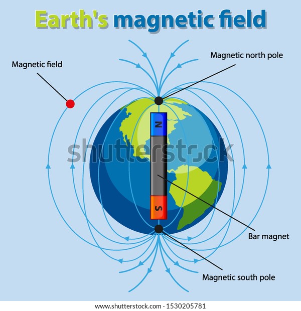 Diagram Showing Earth Magnetic Field Illustration Stock Vector Royalty Free 1530205781 4967