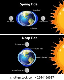 Diagrama que muestra la ilustración de las mareas de tierra