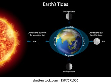 Diagram showing earth tides with earth and sun illustration