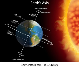 Diagram showing eclipse on earth illustration