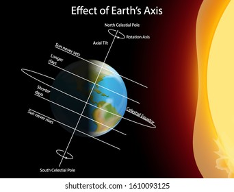 Diagram showing effect of earth axis illustration
