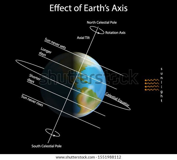 Diagram Showing Effect Earth Axis Illustration Stock Vector (royalty 