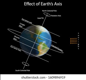 Diagram showing effect on earth axis illustration