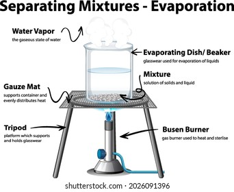 Abbildung mit Evaporations Separation Mixtures