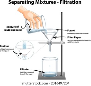 Diagram showing Filtration Separating Mixtures illustration