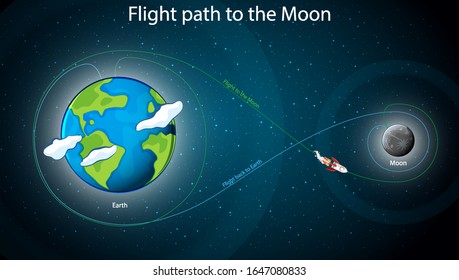 Diagram showing flight parth to the moon illustration