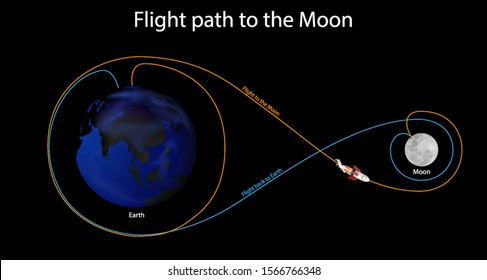 Diagram showing flight path to the moon illustration