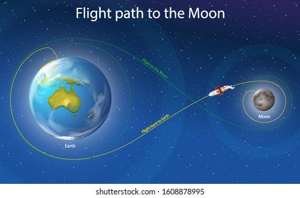 Diagram showing flight path to the moon illustration