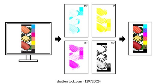 Diagram showing the four colour printing process - separation into plates, screen angles, and the final printed result with exaggerated  moire patterns.