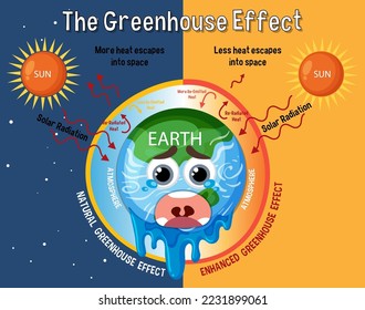 Diagram showing the greenhouse effect illustration