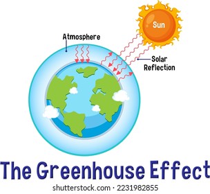 Diagram showing the greenhouse effect illustration