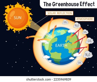 Diagrama que muestra la ilustración del efecto invernadero