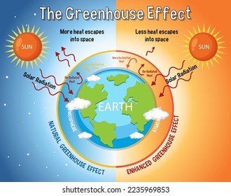 Diagrama que muestra la ilustración del efecto invernadero