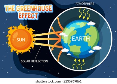 Diagram showing the greenhouse effect illustration