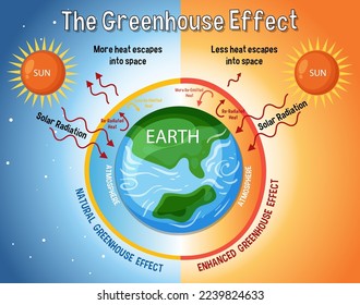 Diagram showing the greenhouse effect illustration
