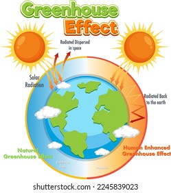 Diagram showing the greenhouse effect illustration