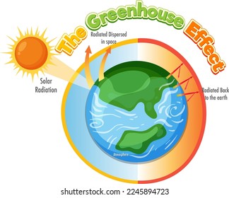 Diagram showing the greenhouse effect illustration