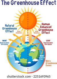 Diagram showing the greenhouse effect illustration