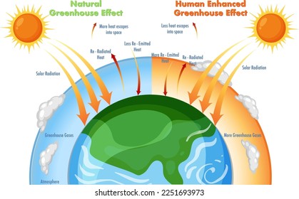 Diagram showing the greenhouse effect illustration