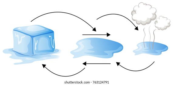 Diagram showing how water changes forms illustration