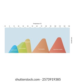 Diagram showing ideal bacterial growth temperature - Psychrophile, psychrotroph, mesophile, thermophile and hyperthermophile