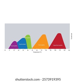 Diagram showing ideal bacterial growth temperature - Psychrophile, psychrotroph, mesophile, thermophile and hyperthermophile