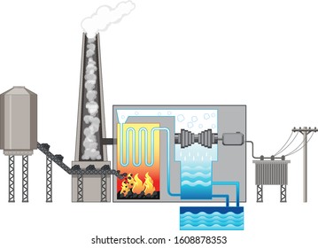 Diagram showing inside of factory with fuel and water energy illustration