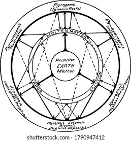 Diagram showing the interrelations of the Endogenetic rocks, vintage line drawing or engraving illustration.