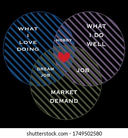 Diagram showing job success and satisfaction by combining your passion, skills and market demand. Vector illustration on black background 