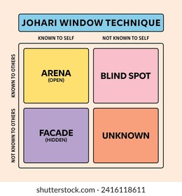 A diagram showing the Johari Window Technique. A psychological framework which helps people understand their relationship with themselves and others.