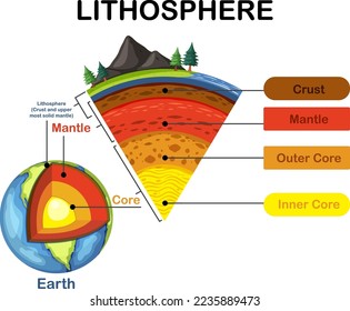 Diagrama que muestra las capas de la litosfera terrestre